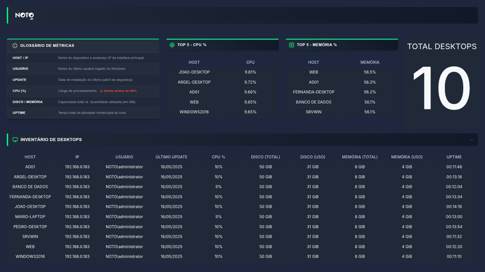 Dashboard Grafana