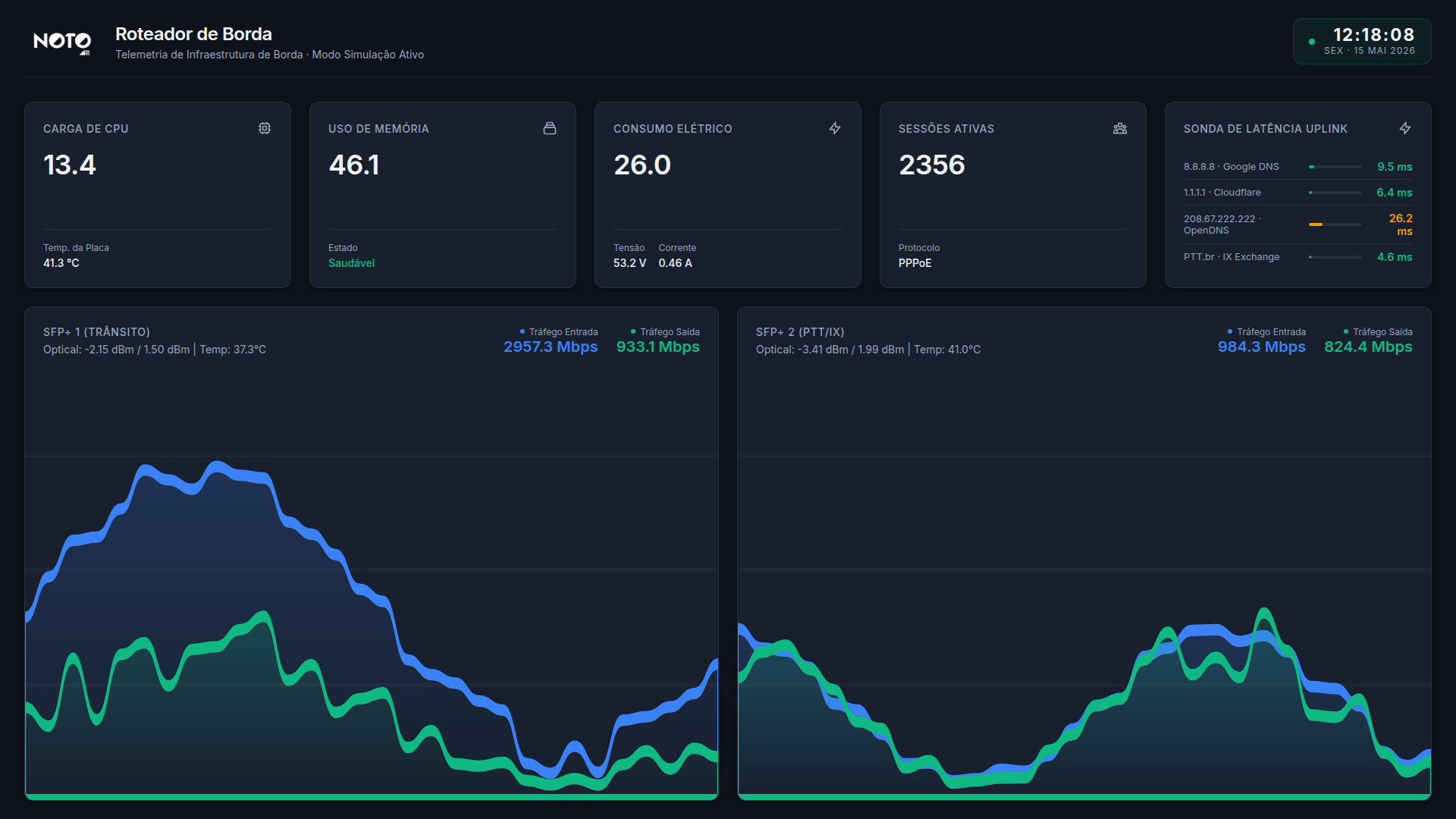 Dashboard Borda