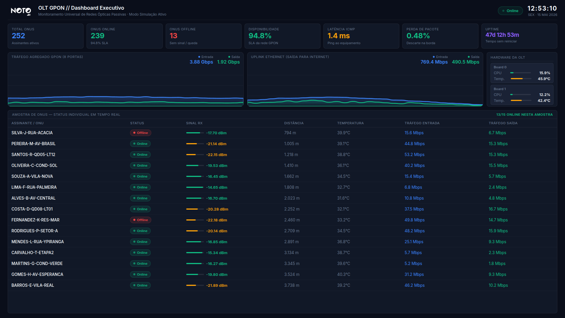 Dashboard OLT