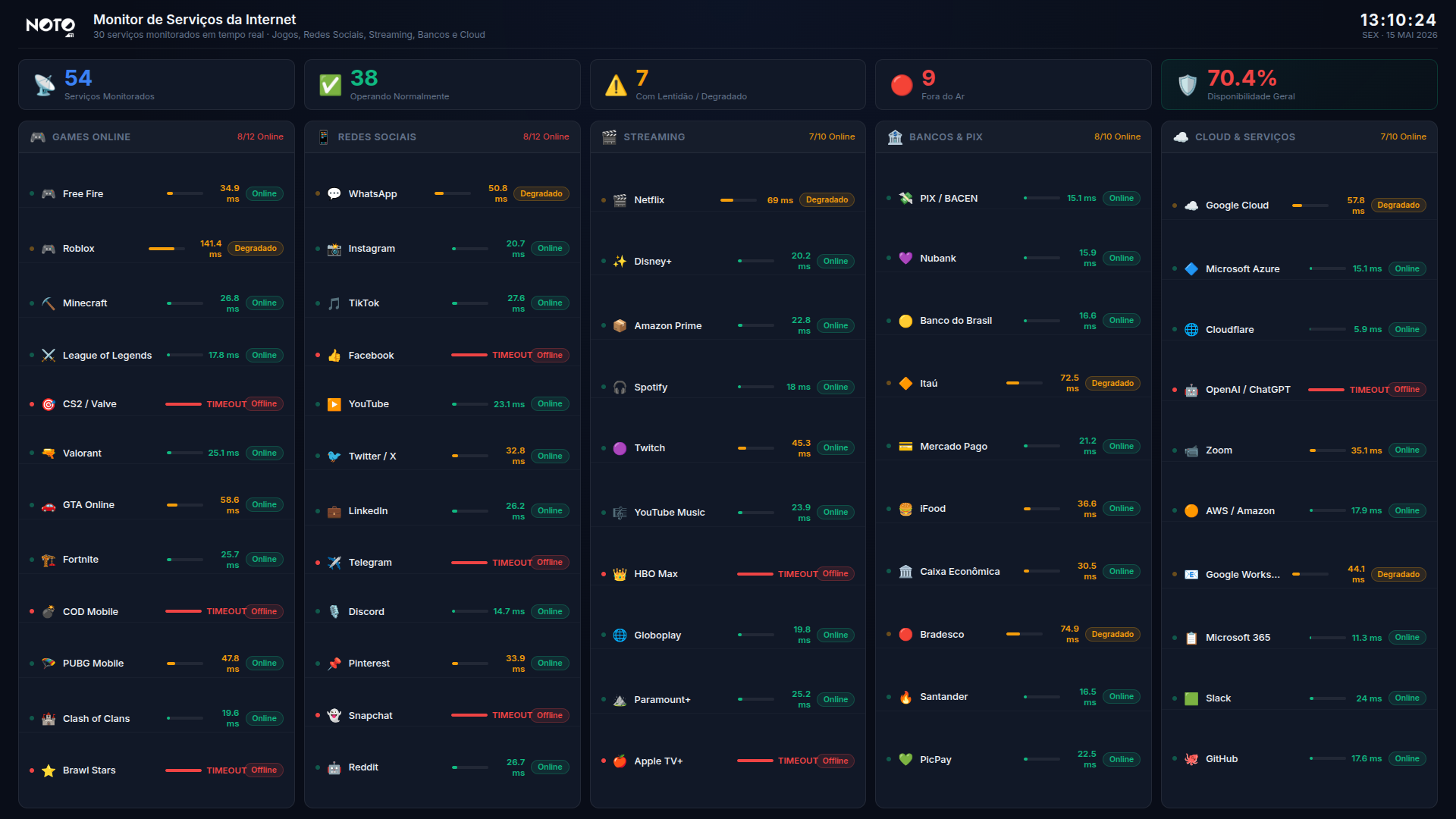 Dashboard Serviços