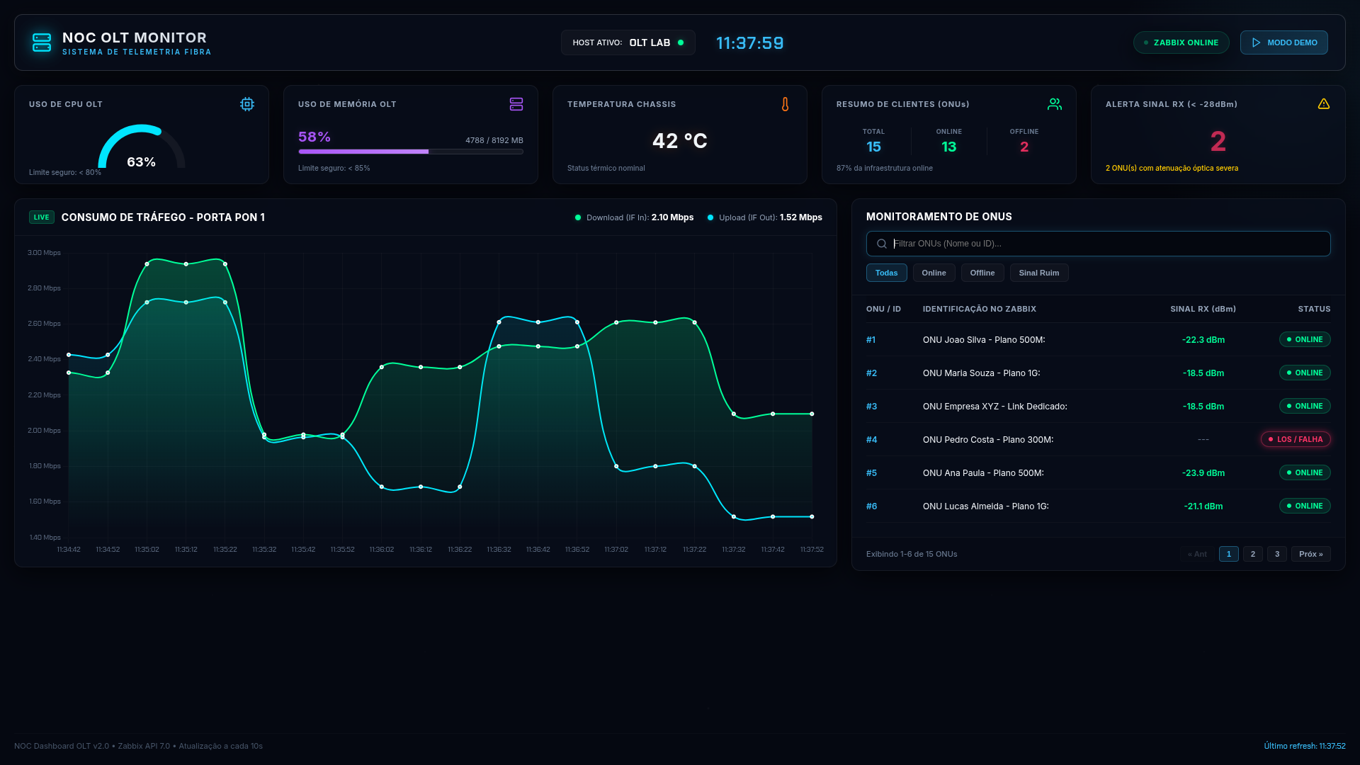 Dashboard de monitoramento de OLT em tempo real