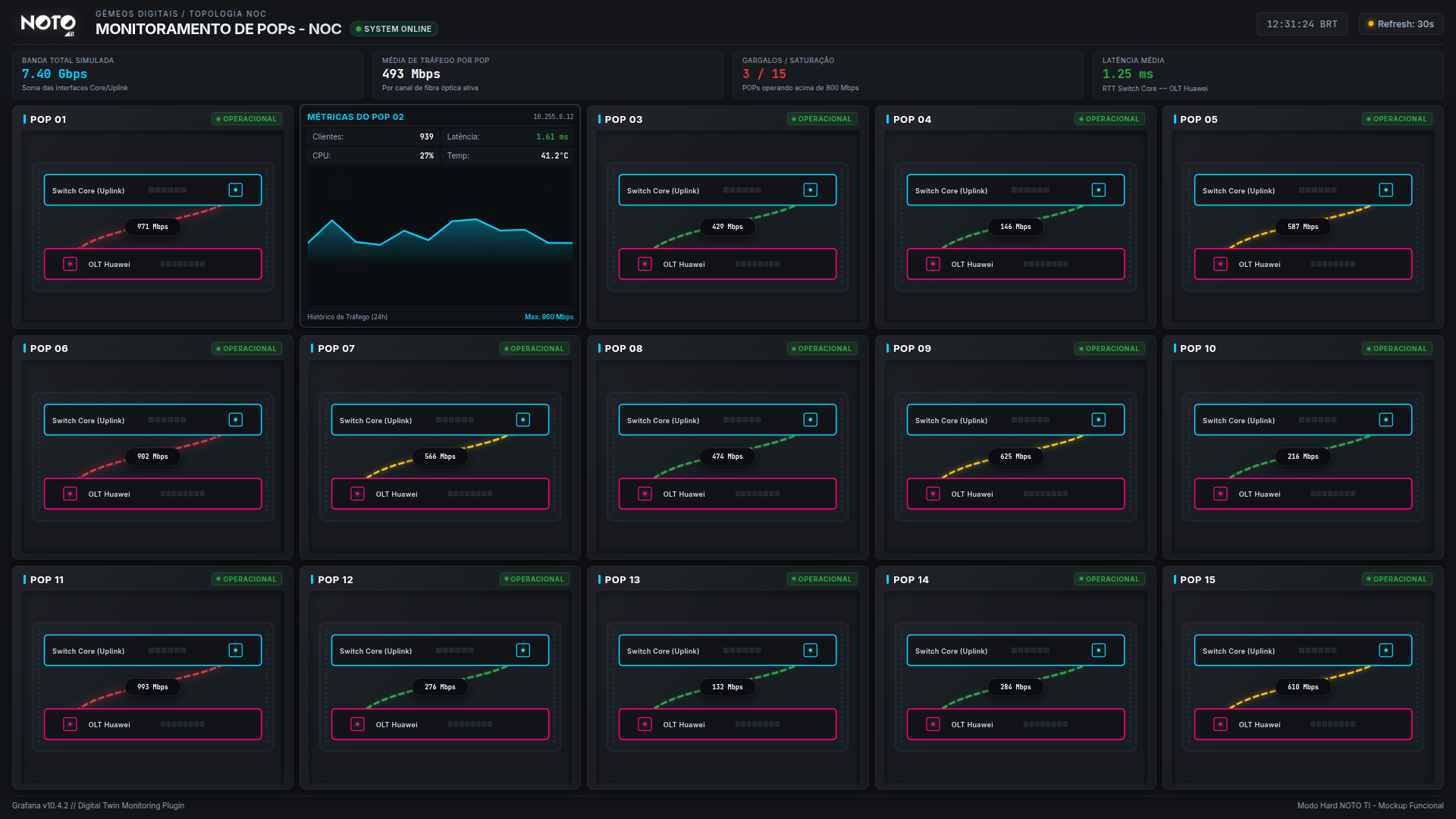 Dashboard de POPs com gráficos de tráfego em tempo real, SLA e status por ponto de presença