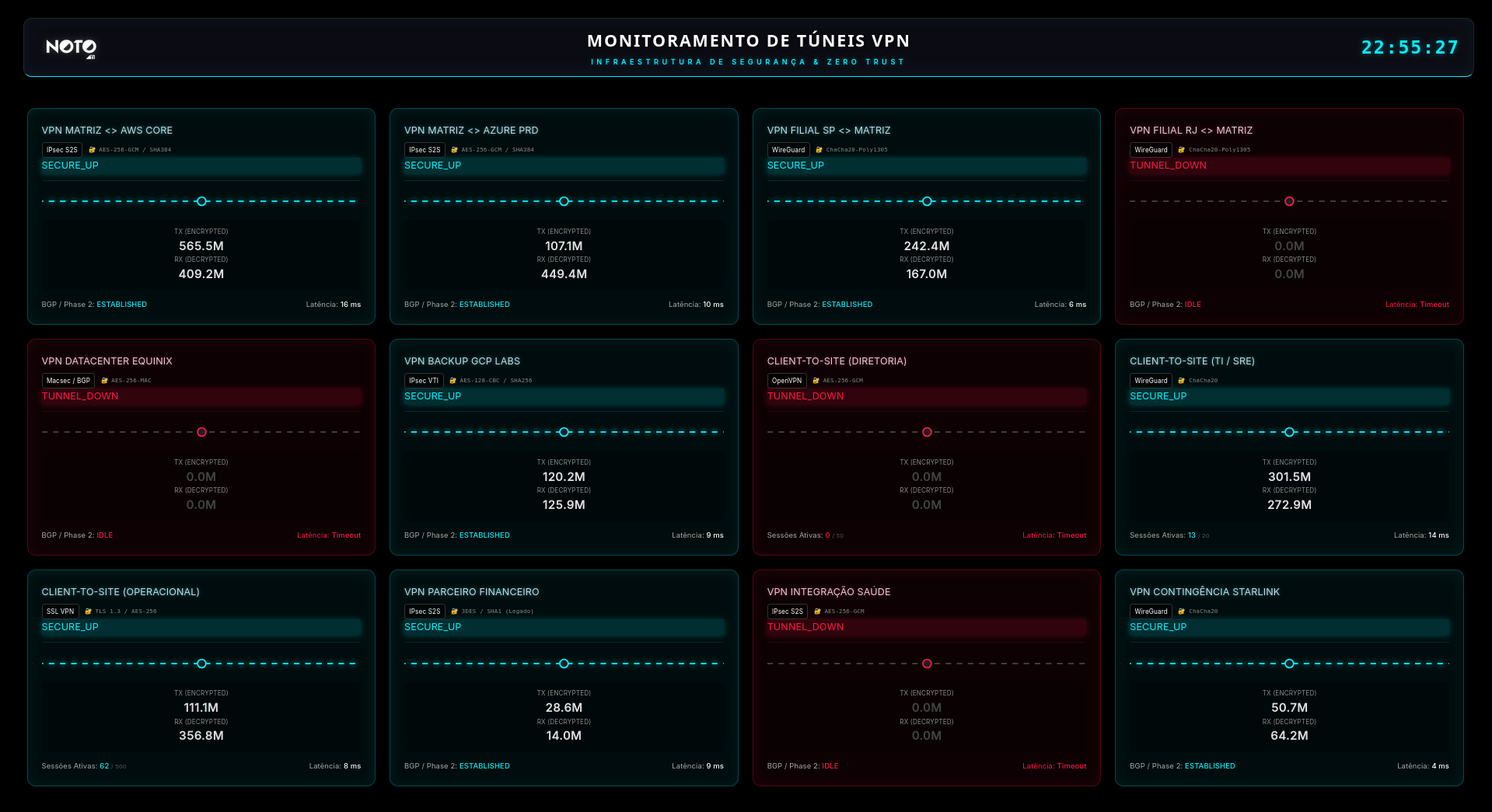 Painel de monitoramento de túneis VPN: status, criptografia, tráfego e latência por túnel