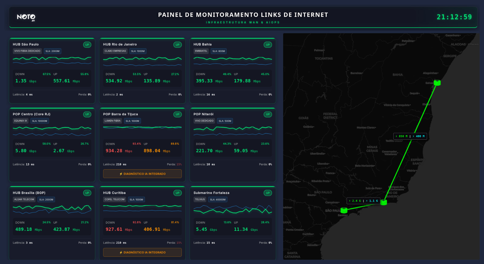 Painel de monitoramento de links de internet: banda, latência, perda e SLA por unidade, com diagnóstico assistido por IA