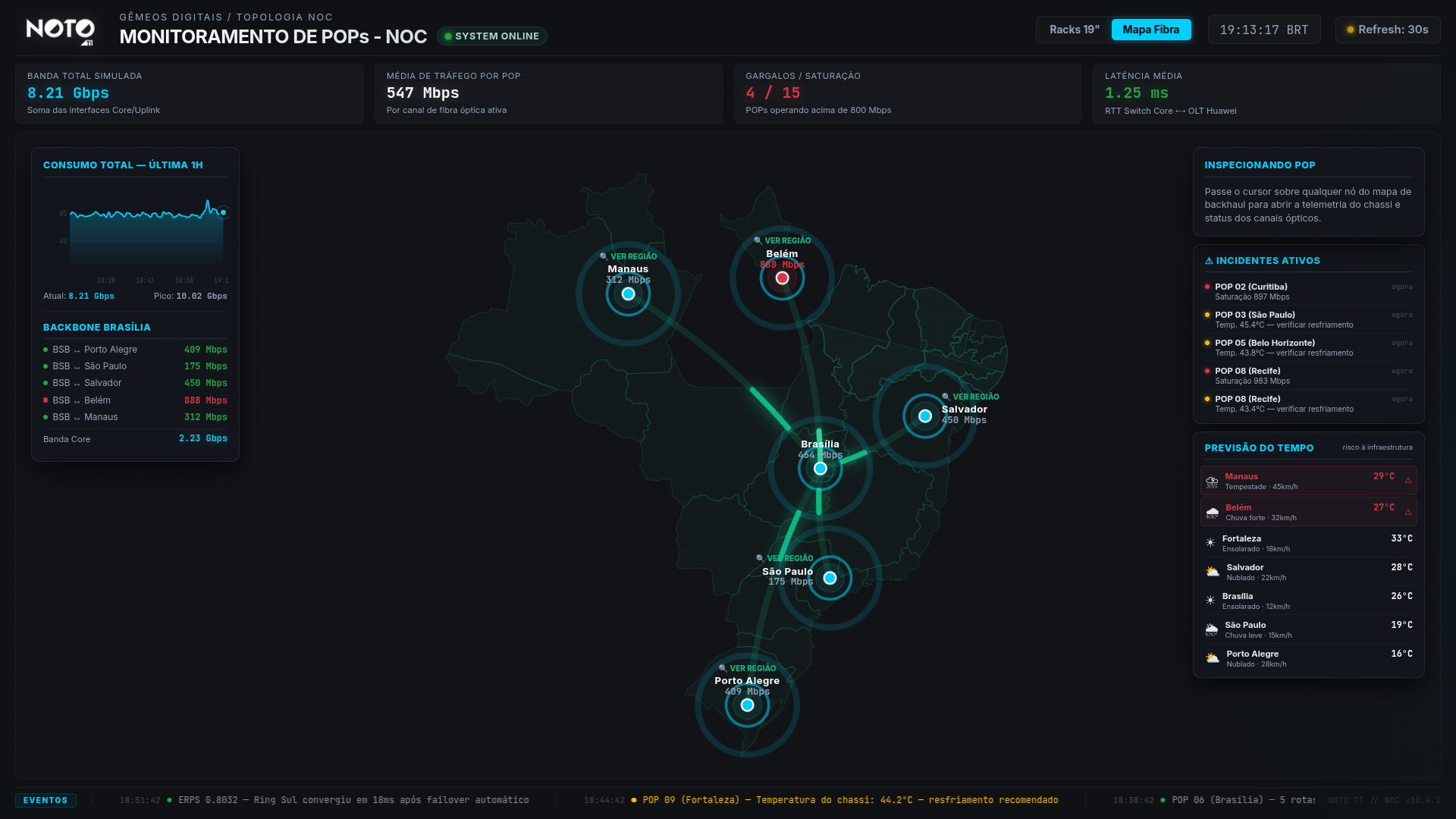 Painel de NOC com mapa do Brasil: topologia de backbone, tráfego por POP, incidentes ativos e risco climático em tempo real