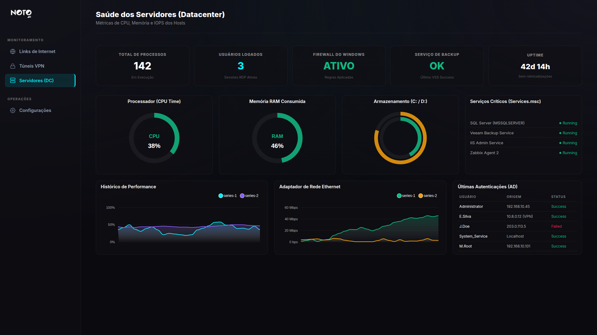 Dashboard de saúde dos servidores: CPU, memória, armazenamento, serviços críticos e autenticações